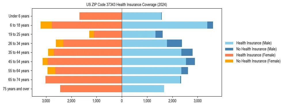 Health insurance pyramid for US ZIP Code 37343