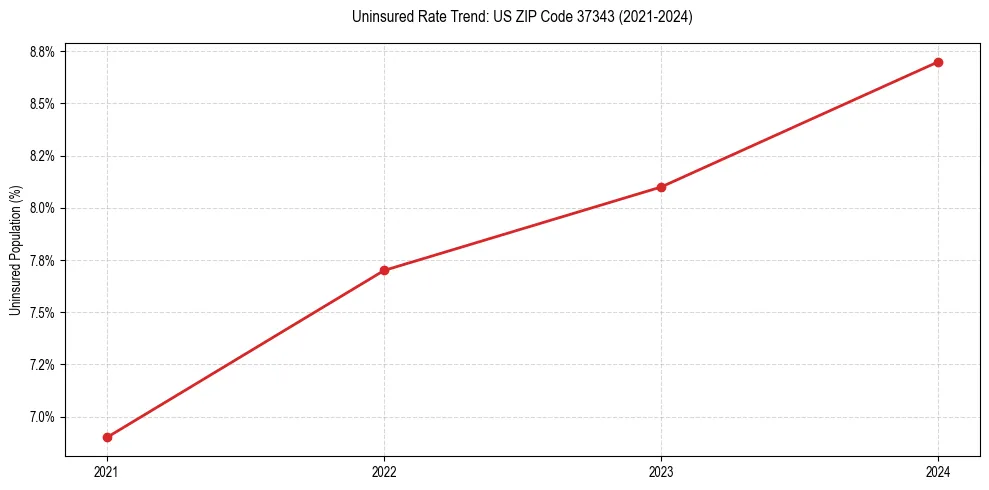Uninsured trend chart for US ZIP Code 37343