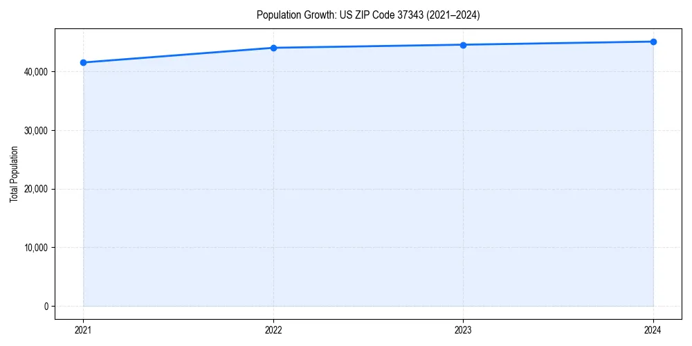 Population trends in 