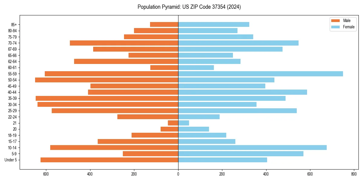 Population pyramid for 