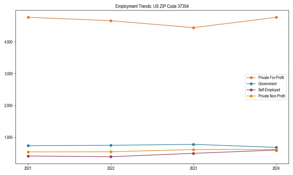 Long-term employment trends in 