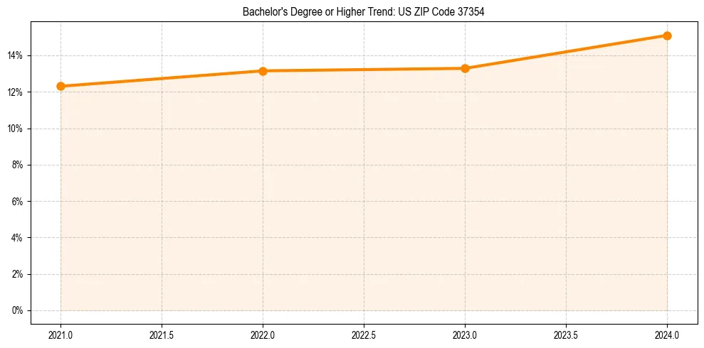 Trend chart showing bachelor degree growth in 
