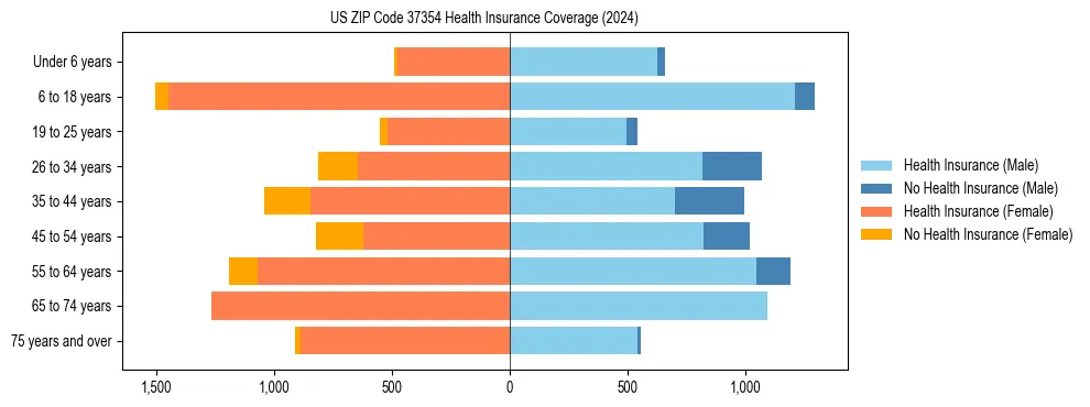 Health insurance pyramid for US ZIP Code 37354
