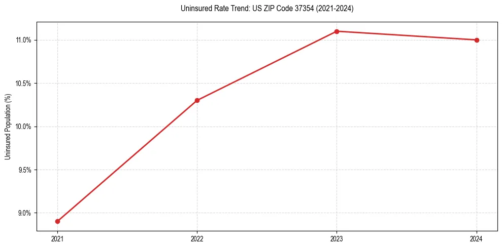 Uninsured trend chart for US ZIP Code 37354