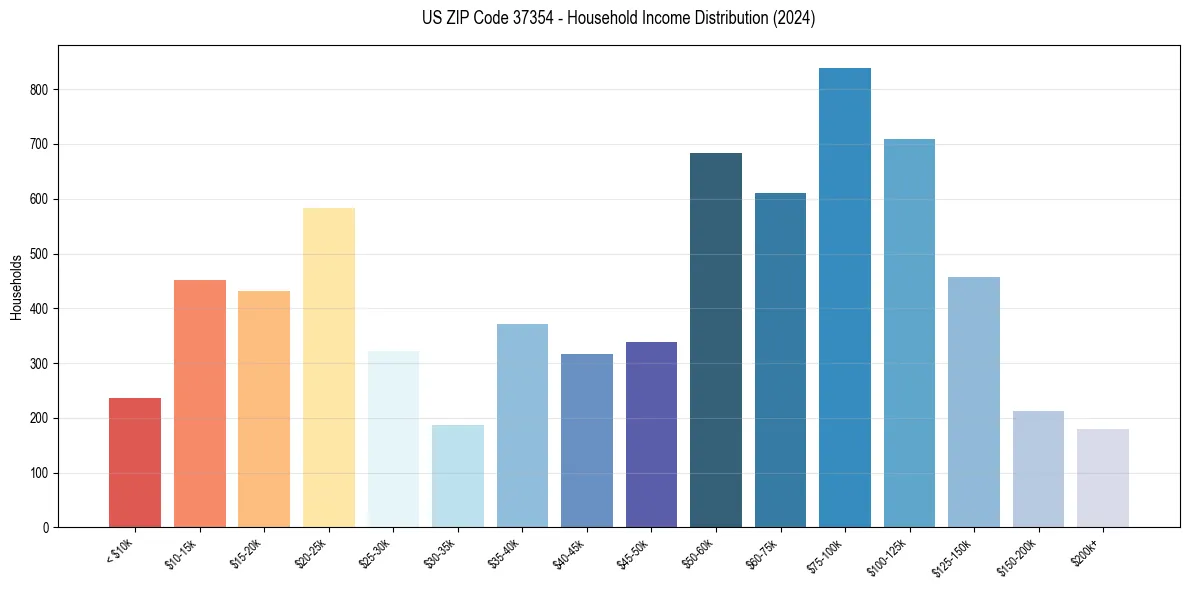 Income Distribution for 