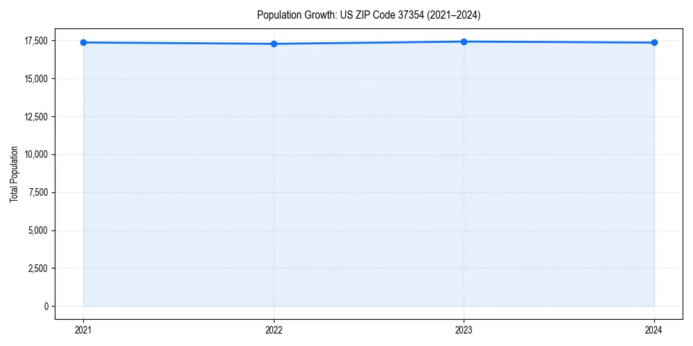 Population trends in 
