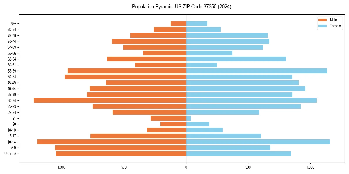 Population pyramid for 