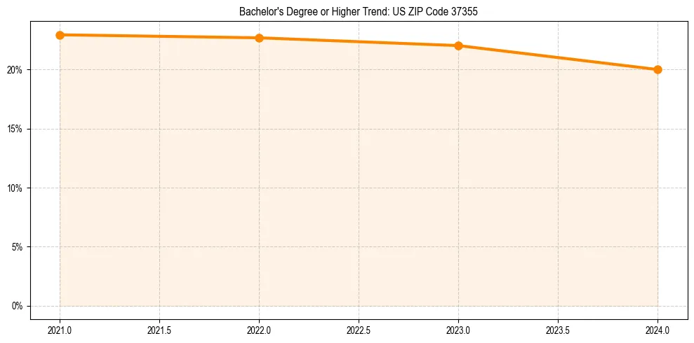Trend chart showing bachelor degree growth in 