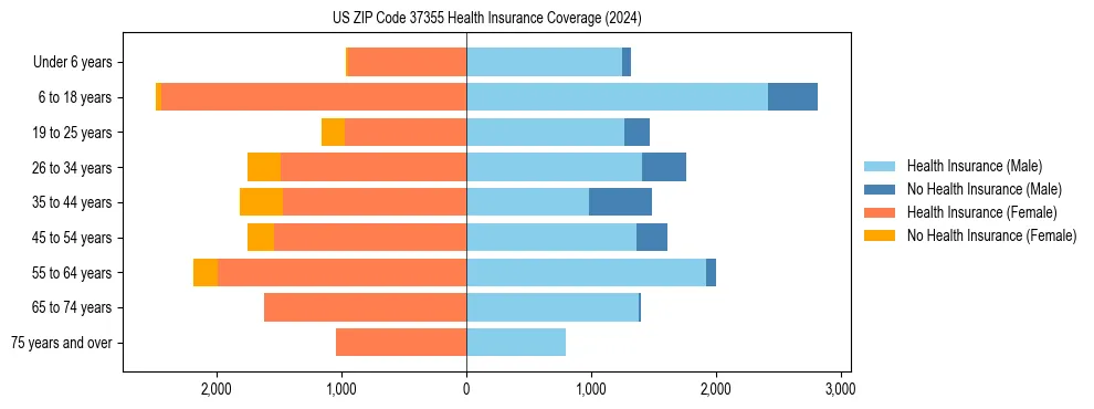 Health insurance pyramid for US ZIP Code 37355
