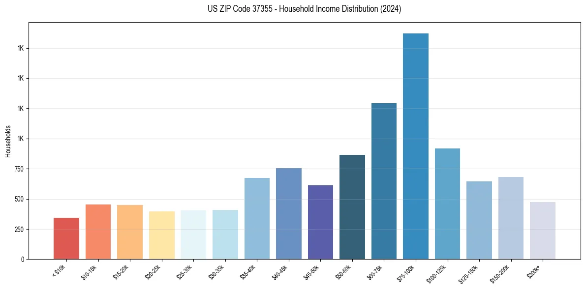 Income Distribution for 