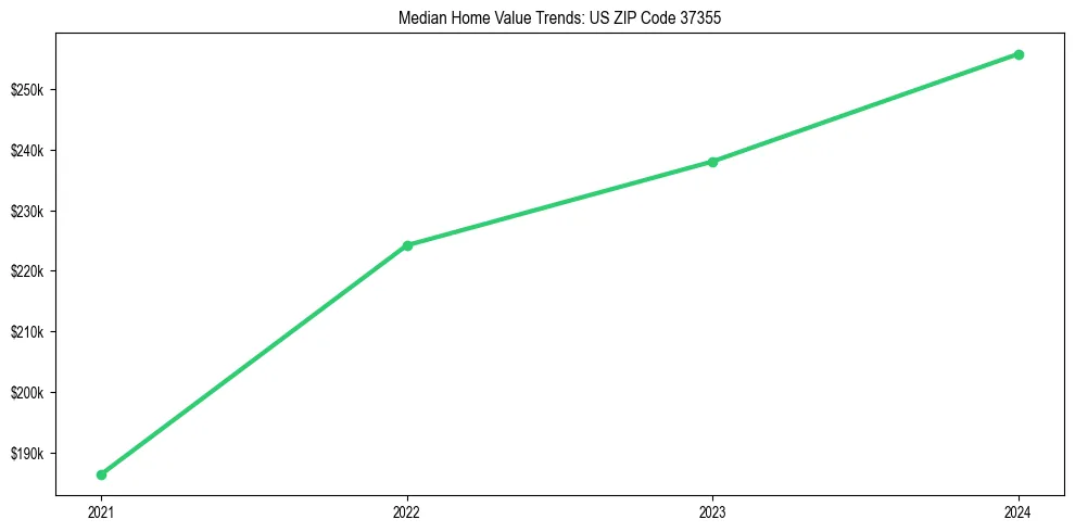 Median property value trends in 