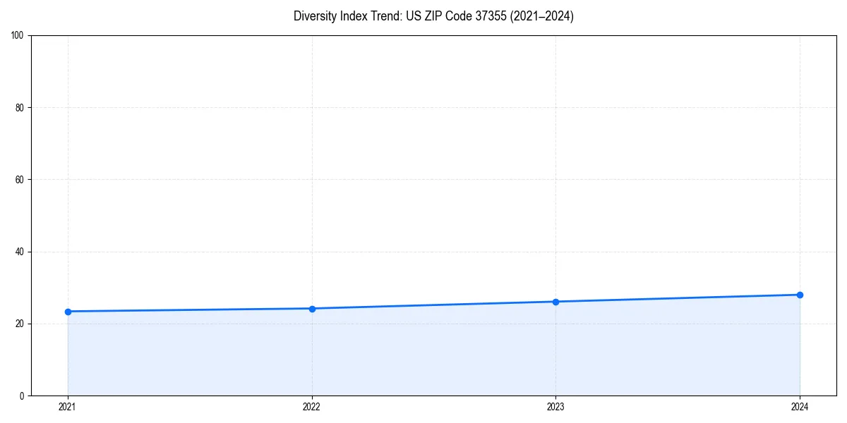 Line chart showing diversity index trends for 