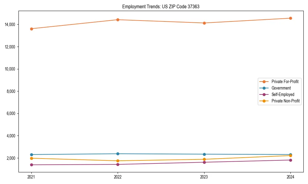 Long-term employment trends in 