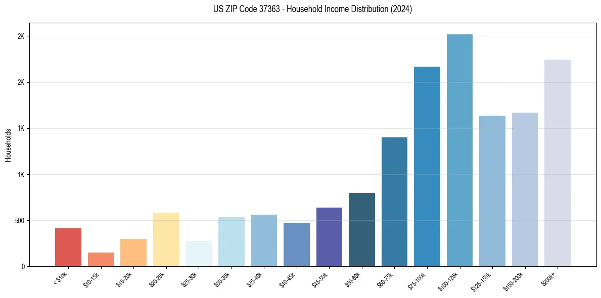 Income Distribution for 