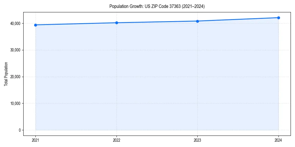 Population trends in 