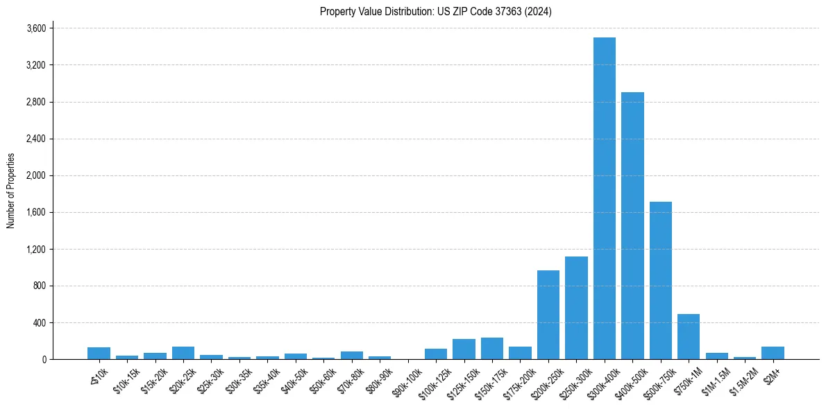Value Distribution for 