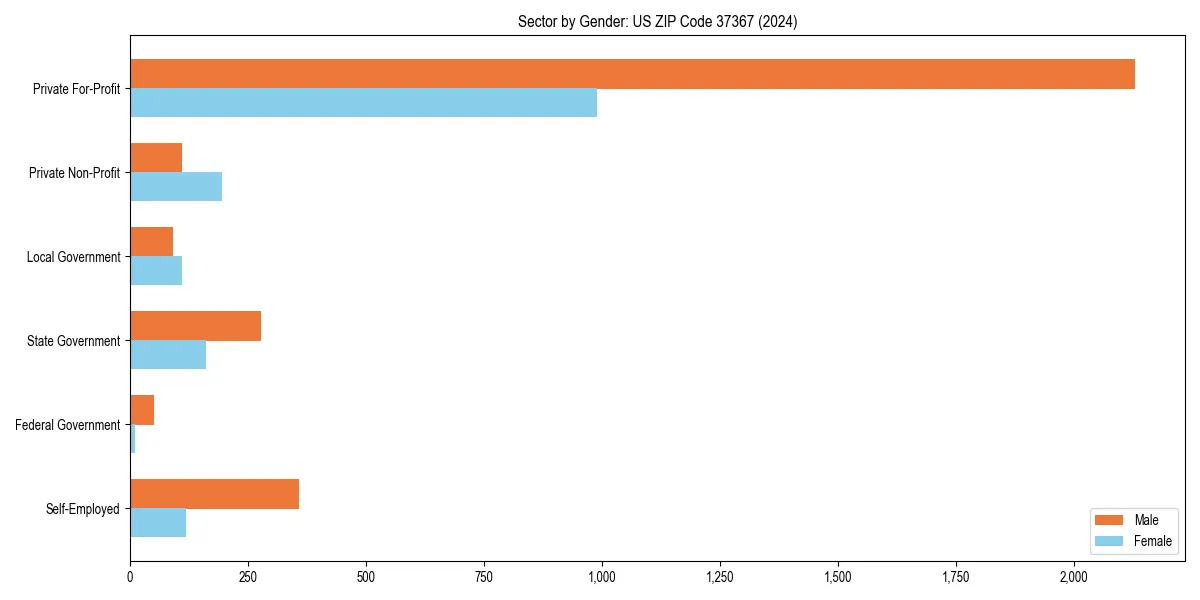 Employment sector breakdown by gender in 
