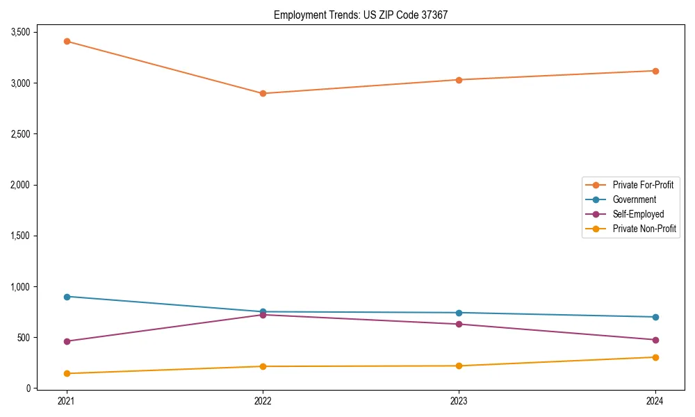 Long-term employment trends in 