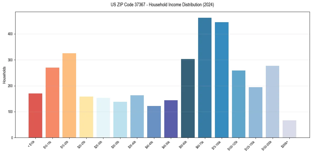Income Distribution for 