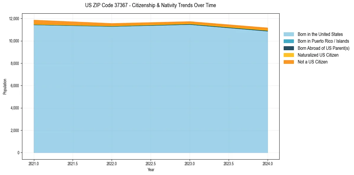 Historical nativity trends for 
