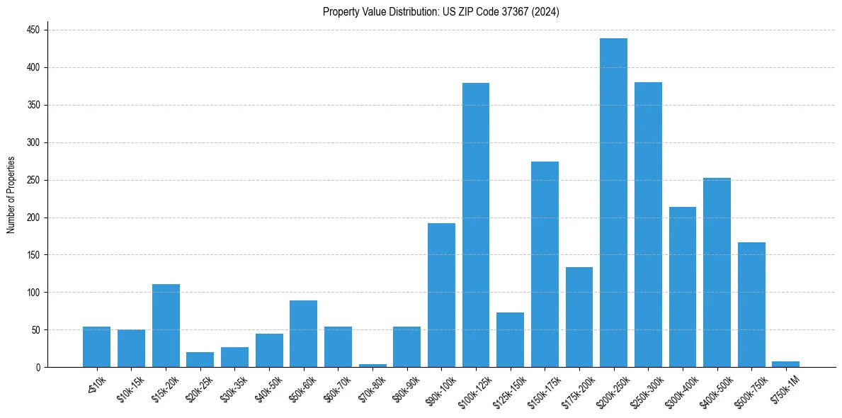 Value Distribution for 