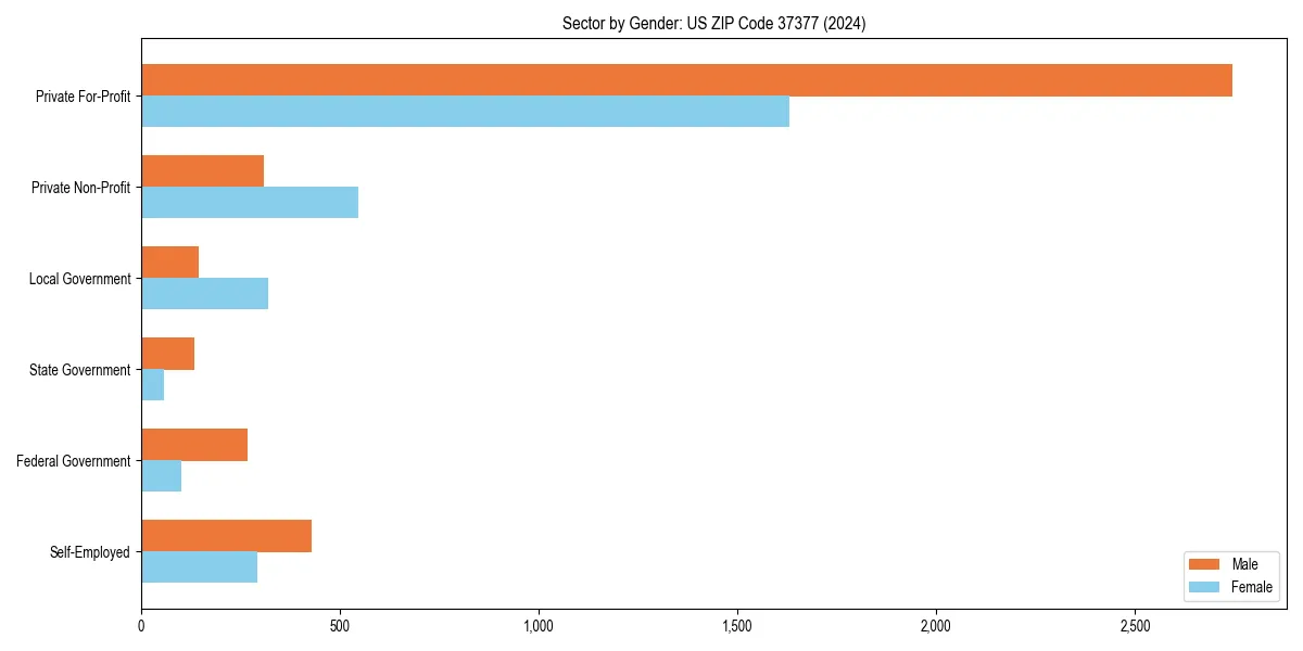 Employment sector breakdown by gender in 