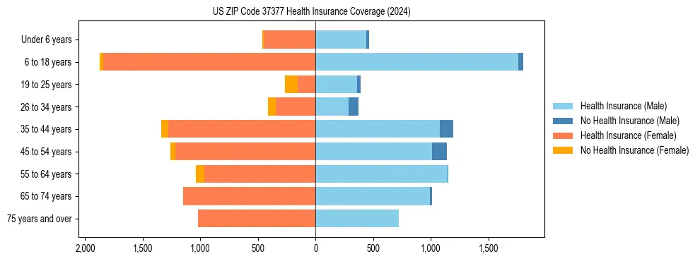 Health insurance pyramid for US ZIP Code 37377