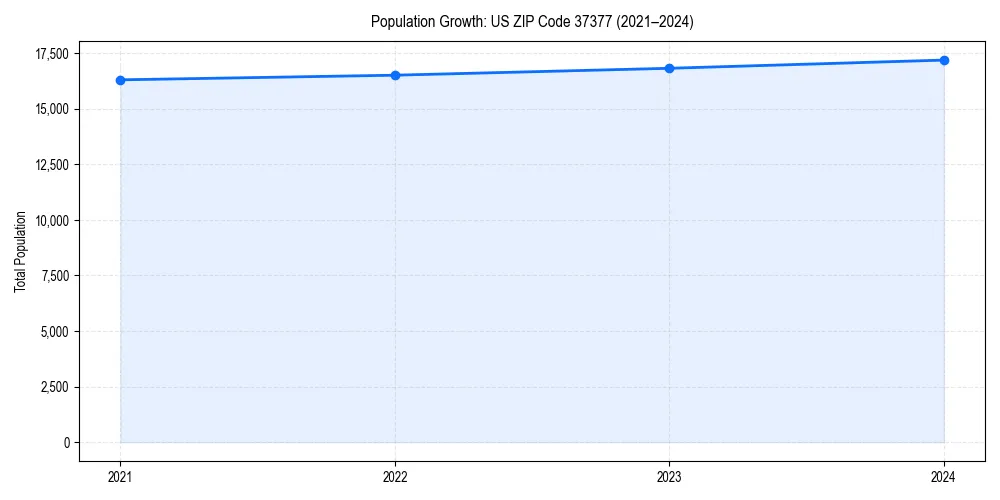 Population trends in 