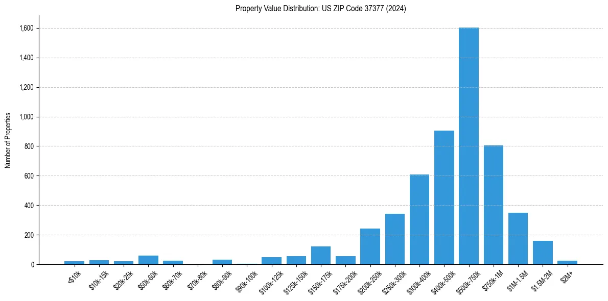 Value Distribution for 
