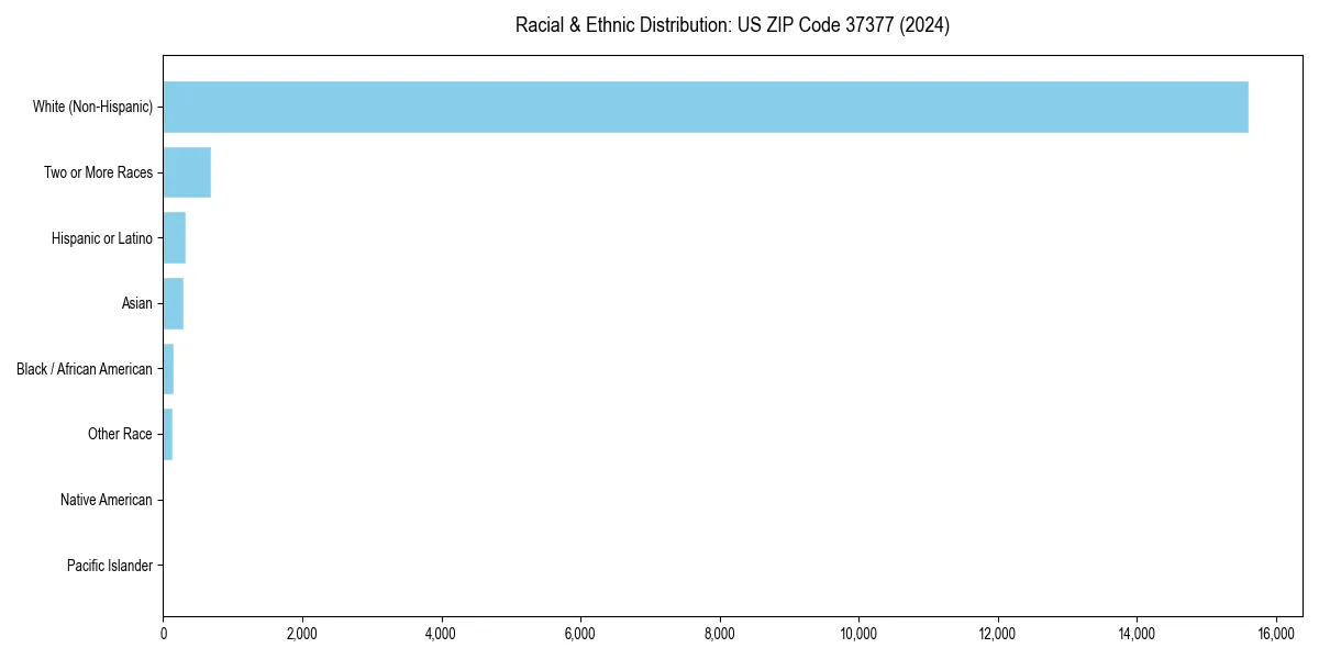 Bar chart showing racial distribution in  for 2024