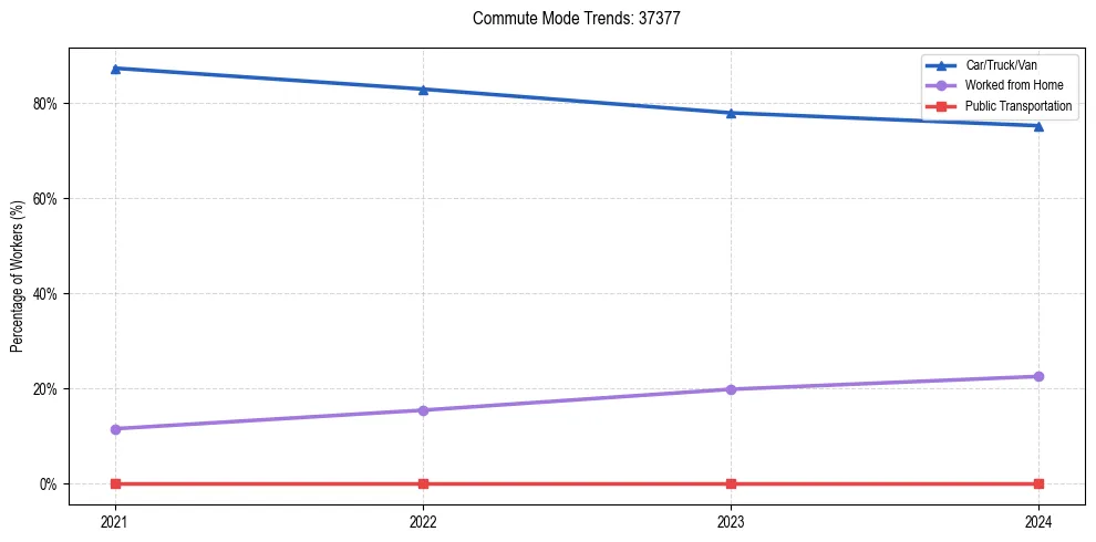 Transportation trends in US ZIP Code 37377