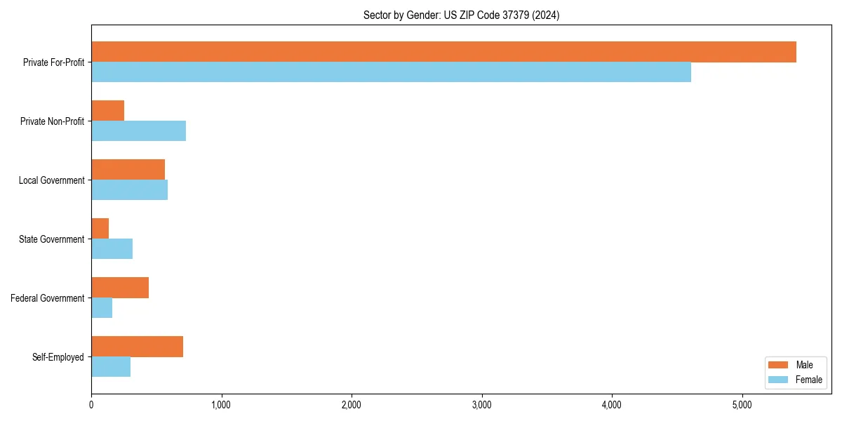 Employment sector breakdown by gender in 