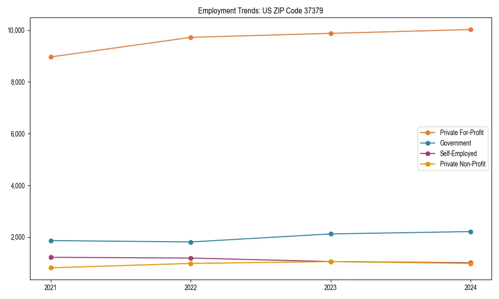 Long-term employment trends in 
