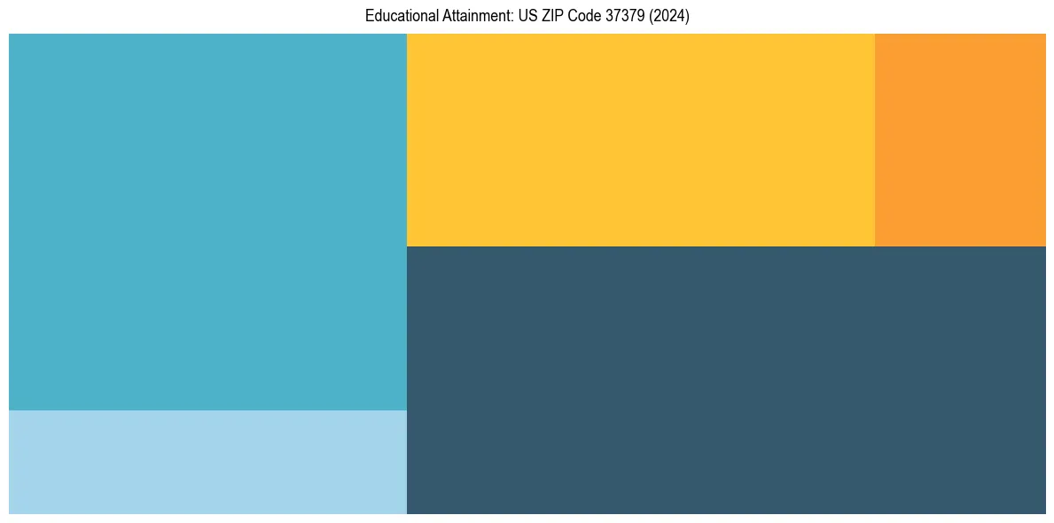 Education Treemap for  in 2024