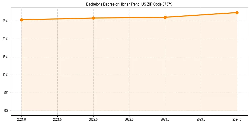 Trend chart showing bachelor degree growth in 