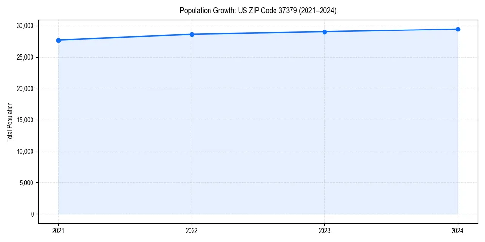 Population trends in 