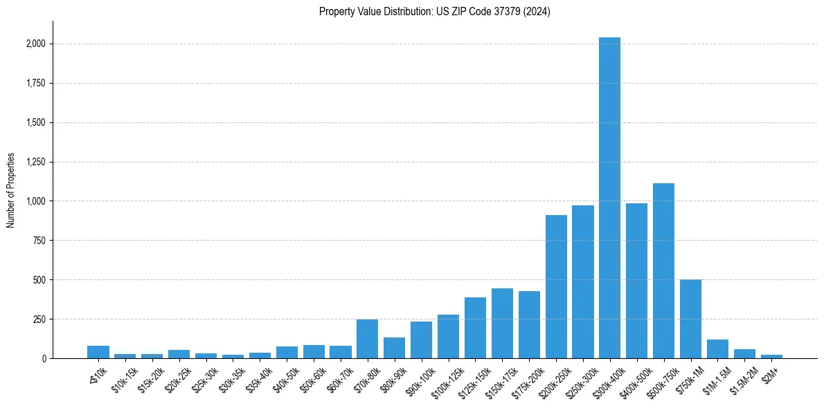 Value Distribution for 