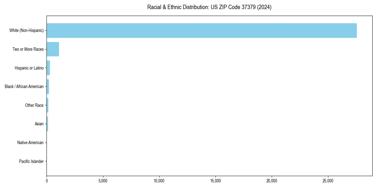 Bar chart showing racial distribution in  for 2024