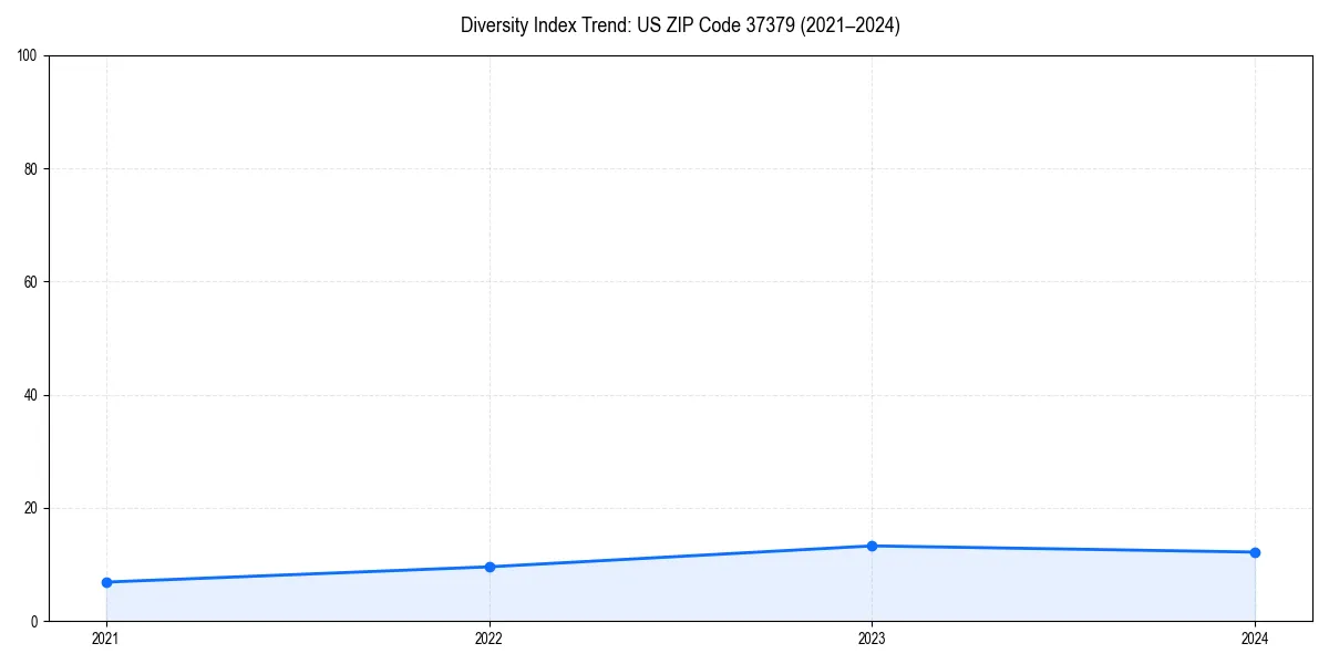 Line chart showing diversity index trends for 