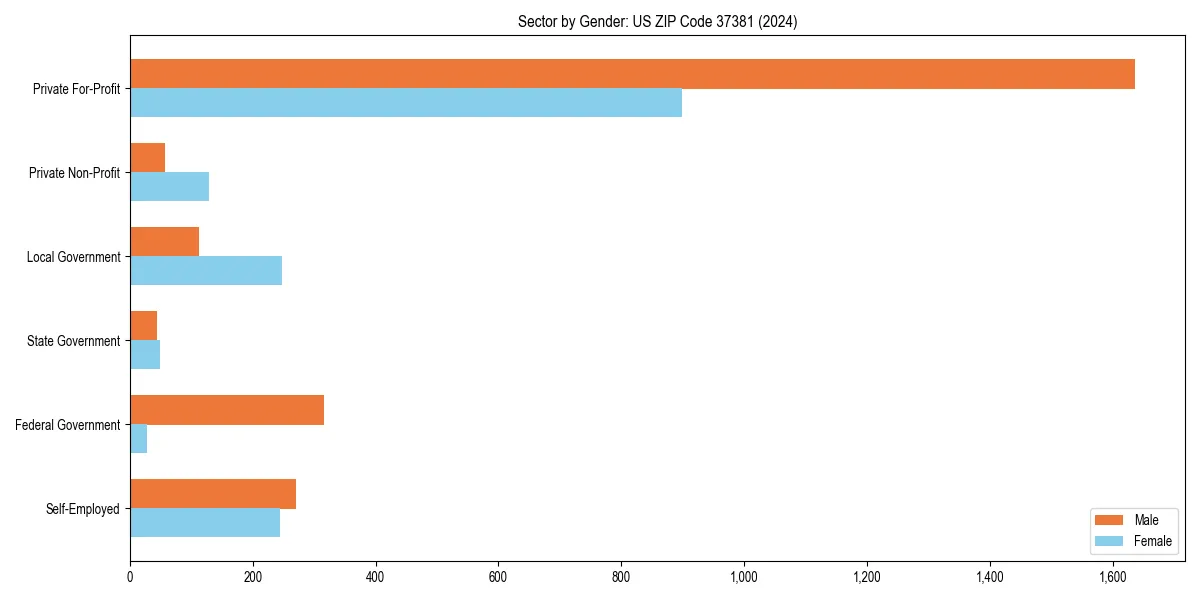 Employment sector breakdown by gender in 