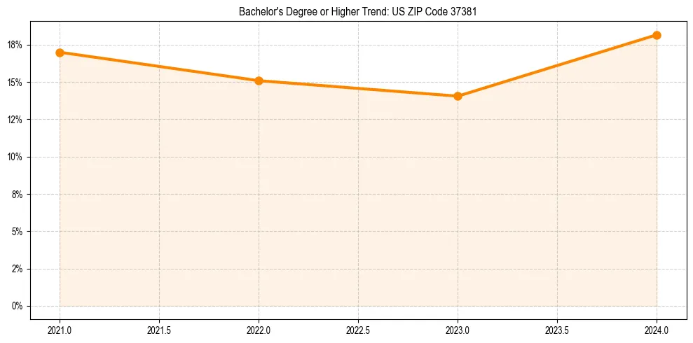 Trend chart showing bachelor degree growth in 