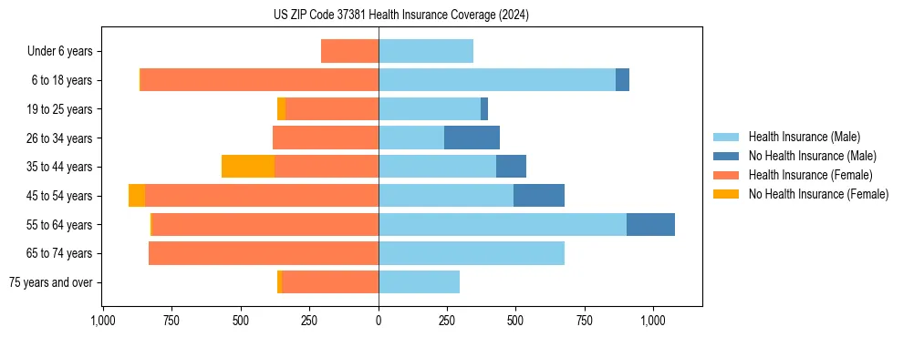 Health insurance pyramid for US ZIP Code 37381