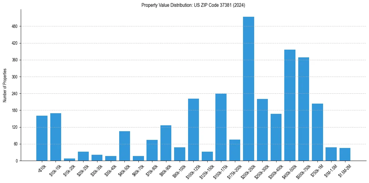 Value Distribution for 