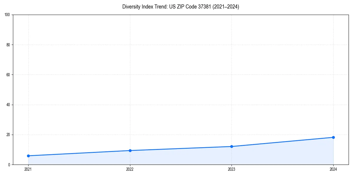Line chart showing diversity index trends for 
