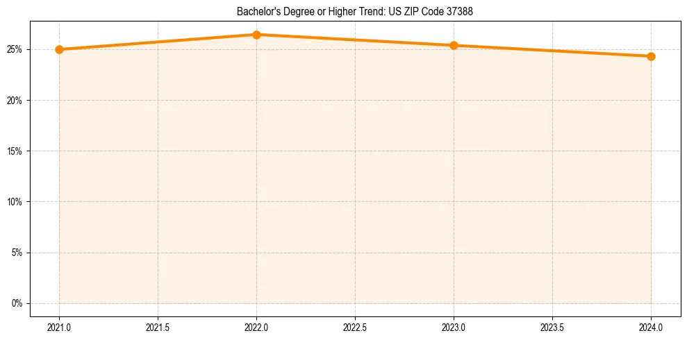 Trend chart showing bachelor degree growth in 