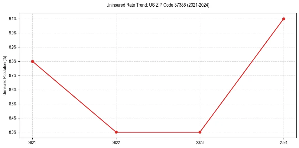 Uninsured trend chart for US ZIP Code 37388
