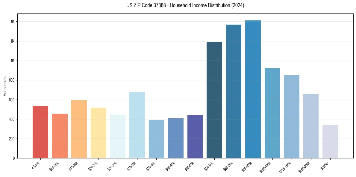 Income Distribution for 