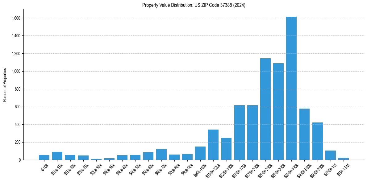 Value Distribution for 