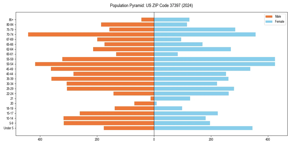 Population pyramid for 