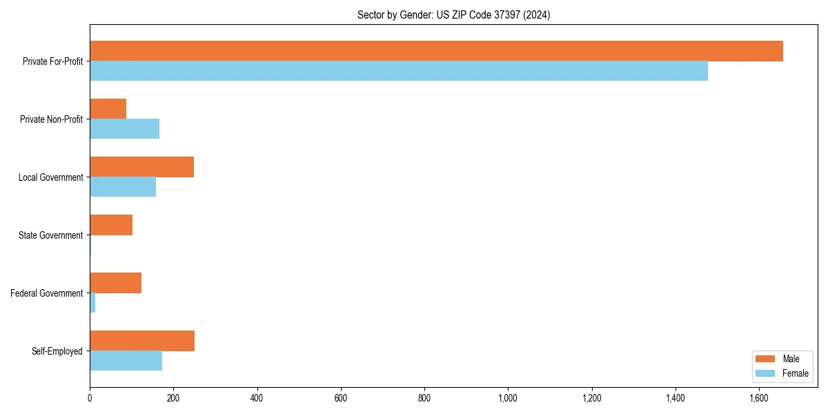 Employment sector breakdown by gender in 